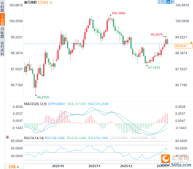 （美元指数日线图，来源：易汇通）